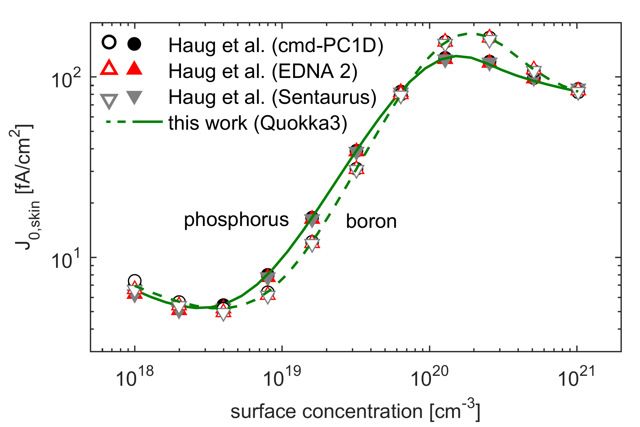 comparison of J0s of phosphorus and boron doped silicon surfaces using various software tools