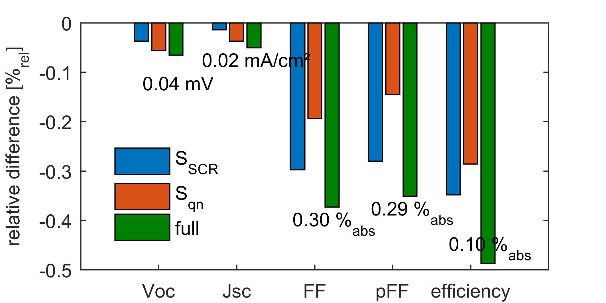 JV parameter losses due to recombination at the cut-edge