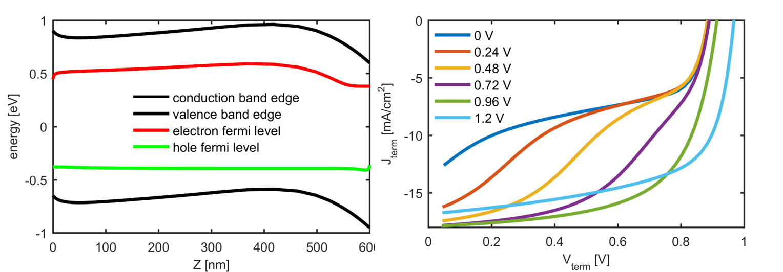 band diagram and JV-curves at different pre-bias voltages of a perovskite solar cell