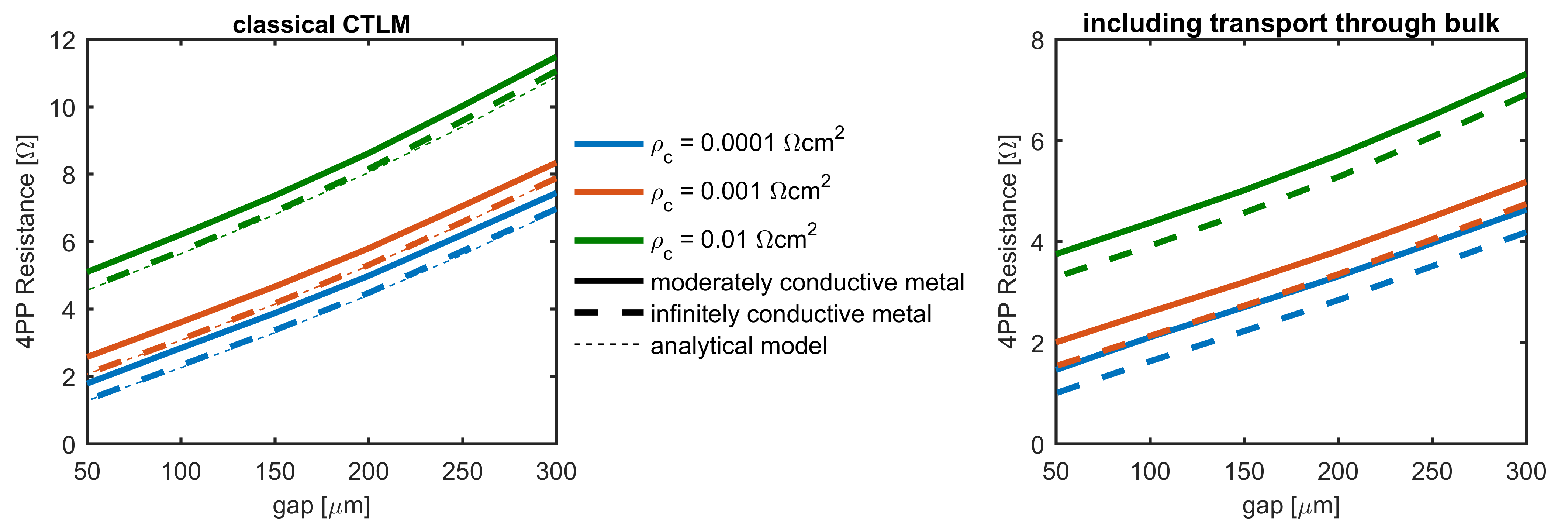 Geometry view of the CTLM structure and the 4PP setup