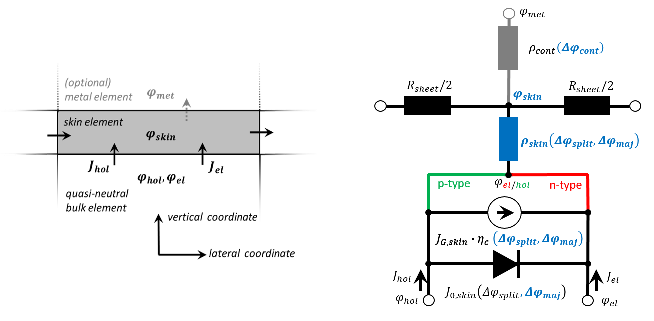 single-element-deep skin layer (left), general parameterization model into boundary condition (right)