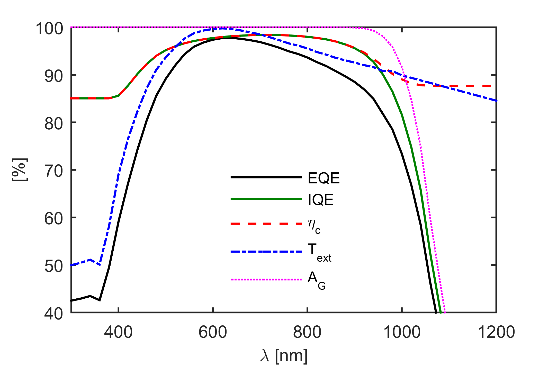 optical parameters of an example silicon solar cell